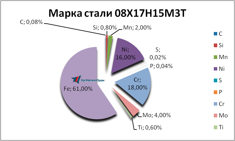   0817153   tula.orgmetall.ru