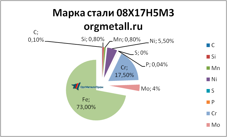   081753   tula.orgmetall.ru