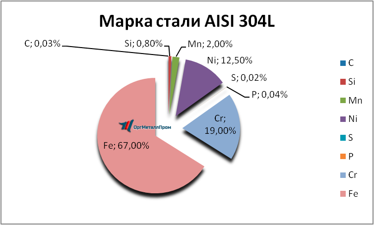   AISI 316L   tula.orgmetall.ru