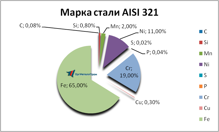   AISI 321     tula.orgmetall.ru