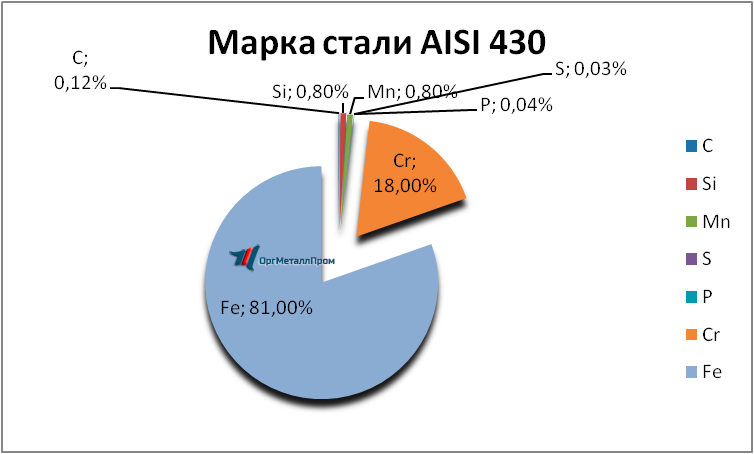   AISI 430 (1217)    tula.orgmetall.ru