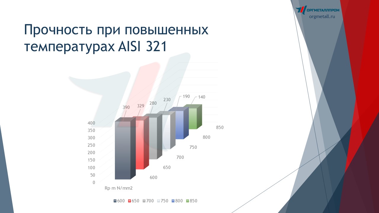     AISI 321   tula.orgmetall.ru